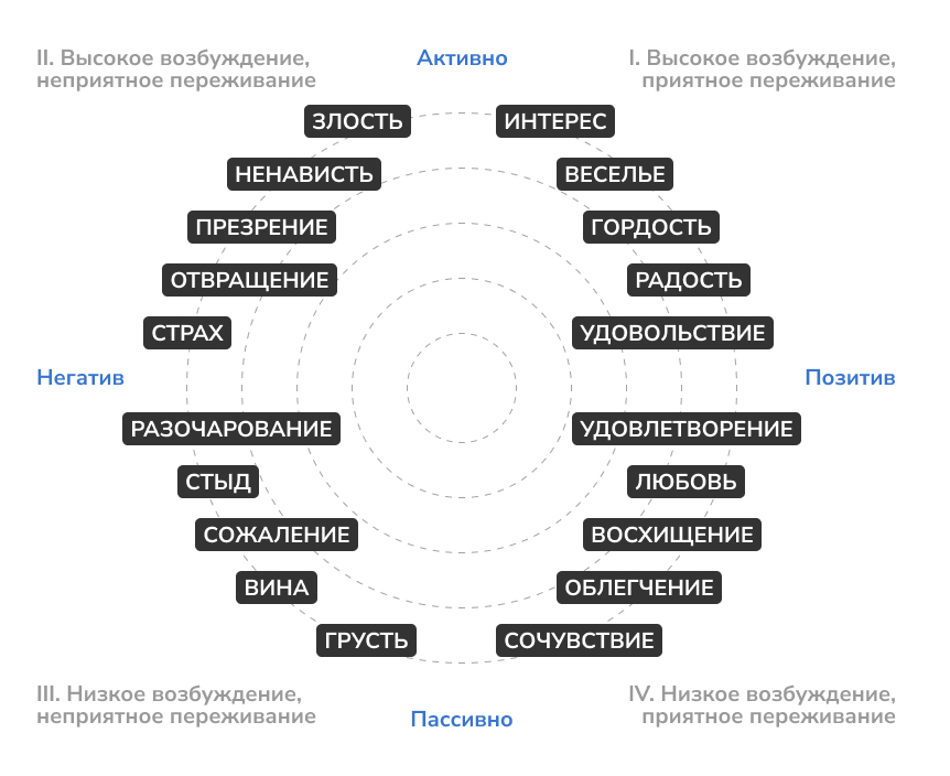 Как работать с эмоциями: 3 проверенные техники для психологов и клиентов